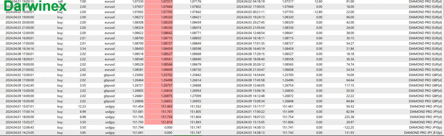 A spreadsheet displaying numerical data with headers date time price and product identifiers for diamond pro mt5