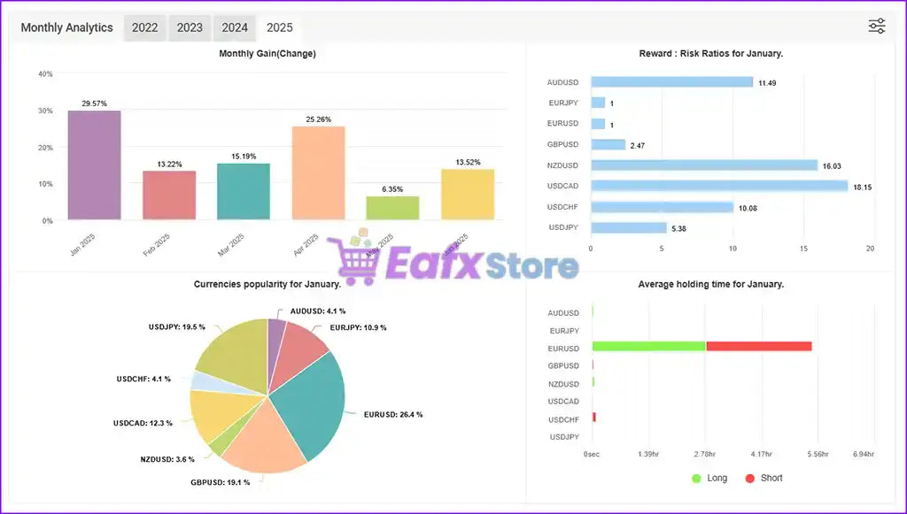 Eafxstore financial analytics dashboard showing currency performance and risk ratios for v1.1 AGI EA MT4 product