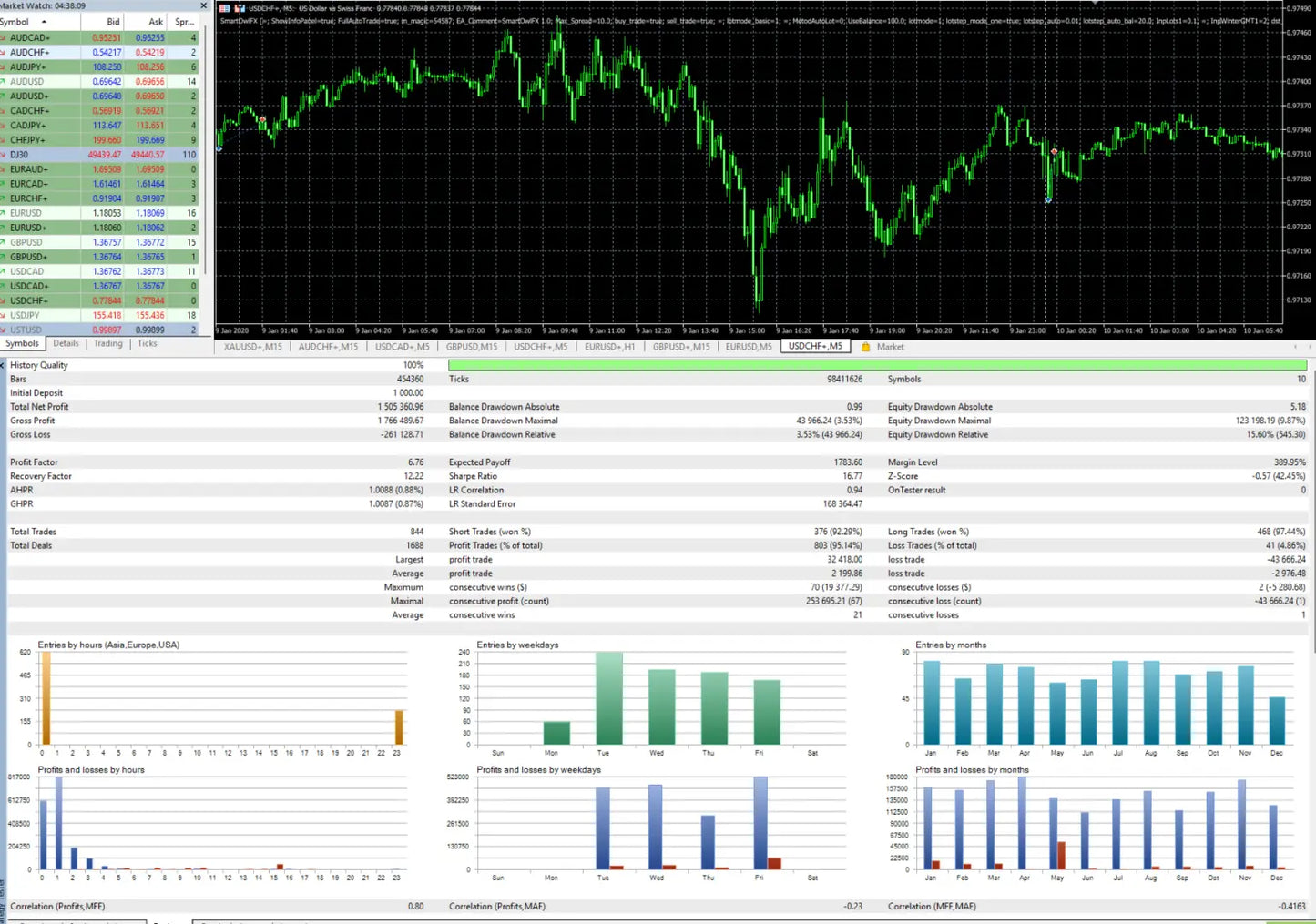Green line graph showing trading data on financial analysis software interface of v1.3 smart owl fx mt5
