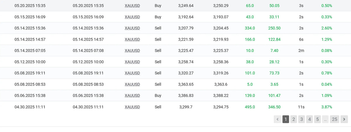 Digital trading chart for xau usd in v2.1 happy gold mt5 showing buy sell orders prices quantities timestamps and durations