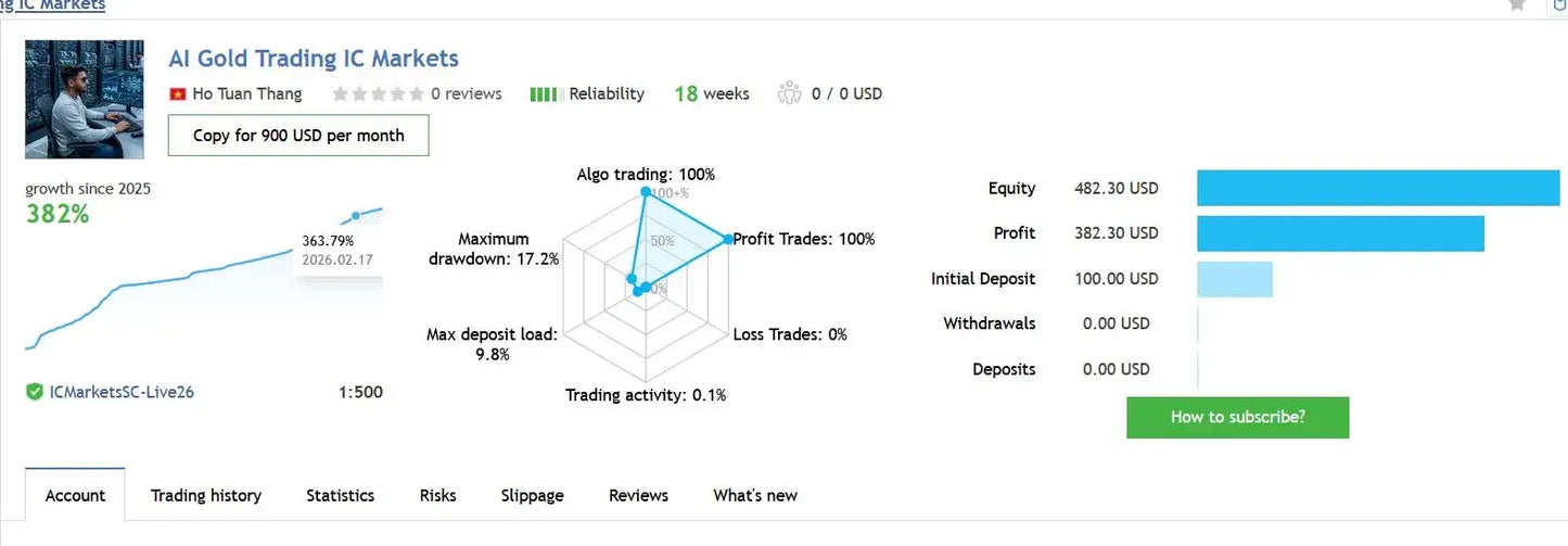 Screenshot of v4.2 AI gold trading MT5 platform showing financial charts equity profit and account details on ic markets