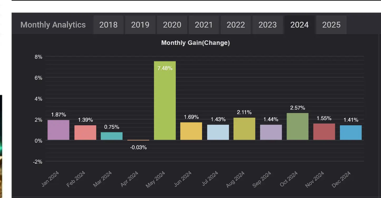 A dark-themed bar chart showing monthly gain percentages from 2018 to 2025 with a green bar for may 2024 at 7.48 percent increase for v4.59 waka waka mt5