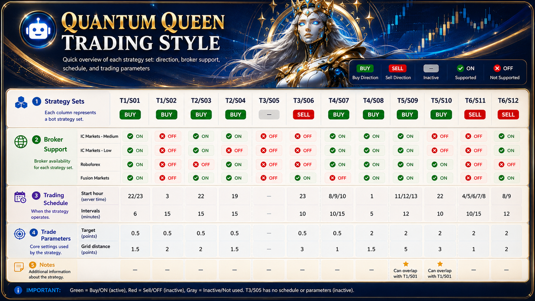 How Does Quantum Queen EA Trade? Its XAUUSD Grid Strategy Explained