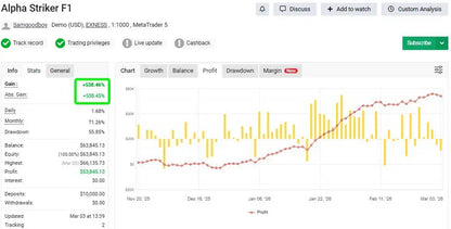 The alpha striker f1 mt5 trading platform interface shows a yellow candlestick chart with red profit lines and 538.46 percent gain