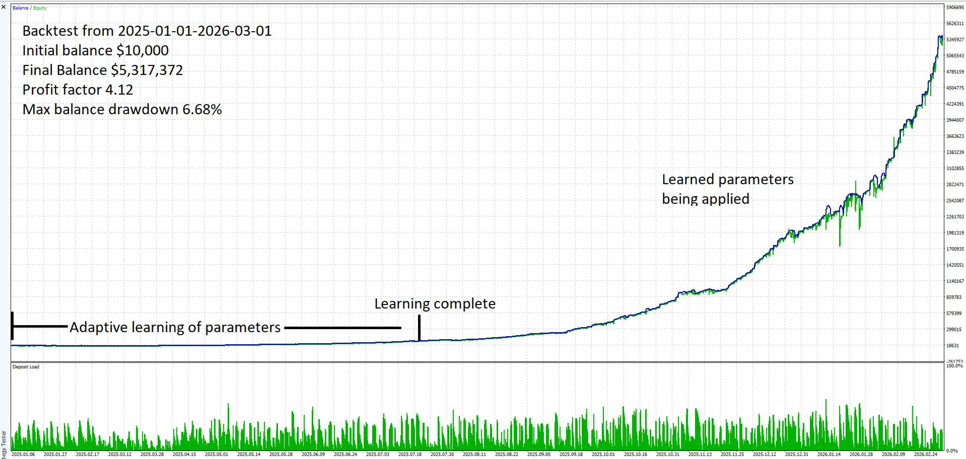 The graph shows a financial backtest of chiroptera forex mt5 from january 2025 to march 2026 with $10,000 start and $5,317 end balance