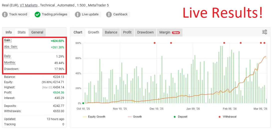 Live trading results screen of chiroptera forex mt5 showing green financial metrics and growth trend chart