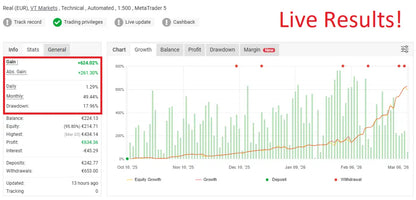 Live trading results screen of chiroptera forex mt5 showing green financial metrics and growth trend chart