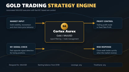 Cortex Aurex Gold MT5 v1.56 [PREORDER]