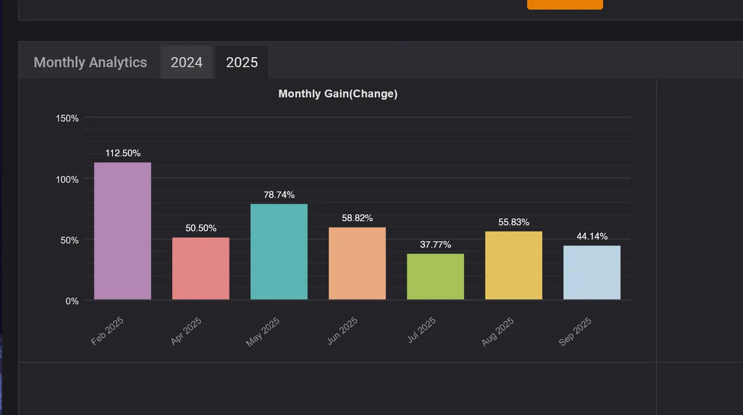 The bar chart in cr7 vip gold mt4 shows monthly gain percentages for 2024 and 2025 with colored bars