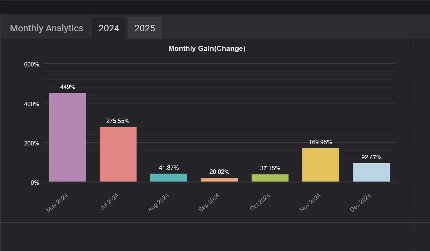 Dark-themed bar chart showing monthly gain percentages for 2024 in cr7 vip gold mt4 trading product interface