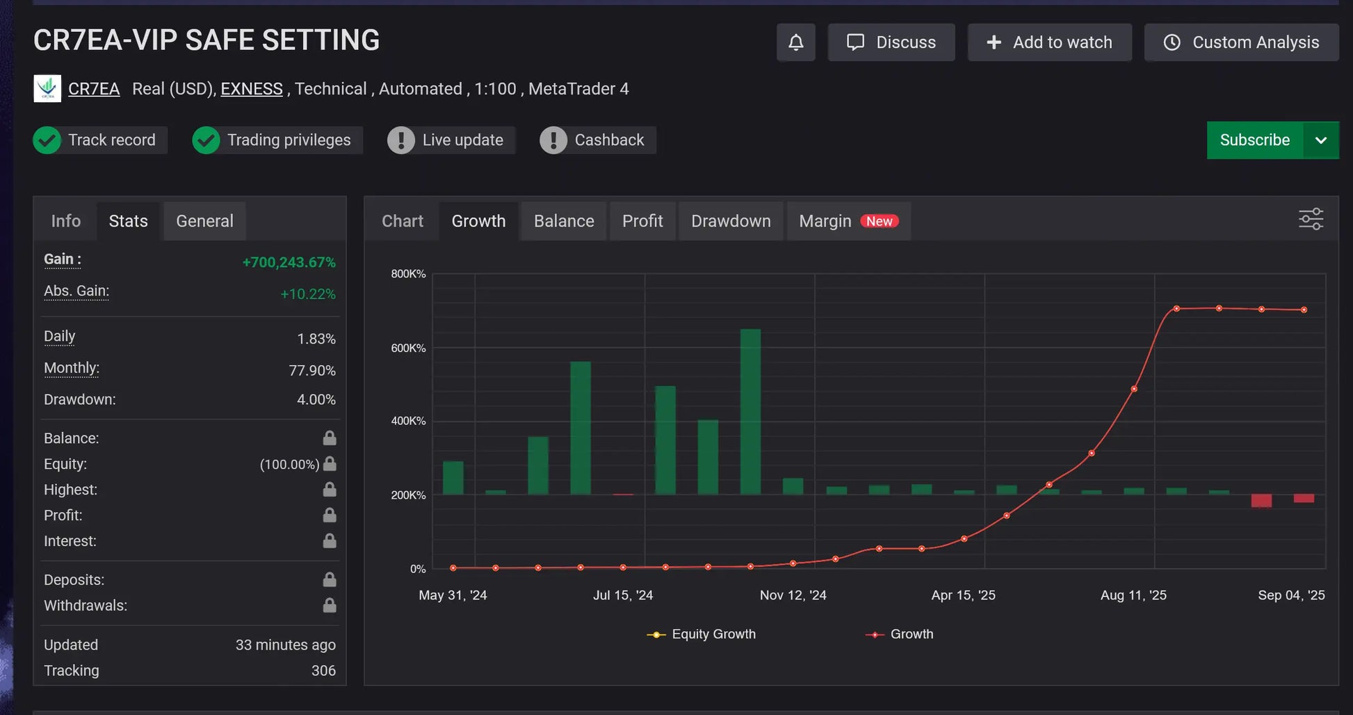 Dark-themed cr7 vip gold mt4 interface showing green bar chart and red line graph for cr7ea trading account