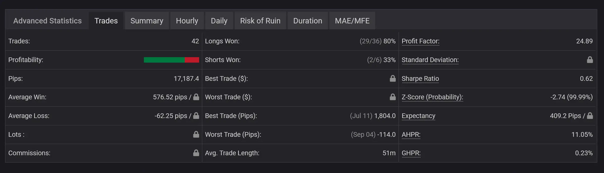 Dark-themed cr7 vip gold mt4 trading performance dashboard showing profit factor sharpe ratio and average trade length metrics