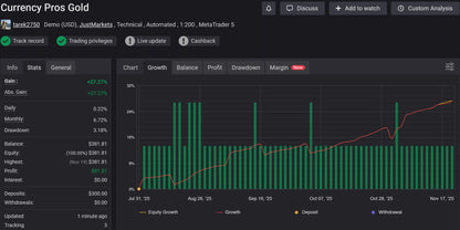 The currency pros MT5 dashboard on metatrader 5 shows live equity growth and profit with green gain bars