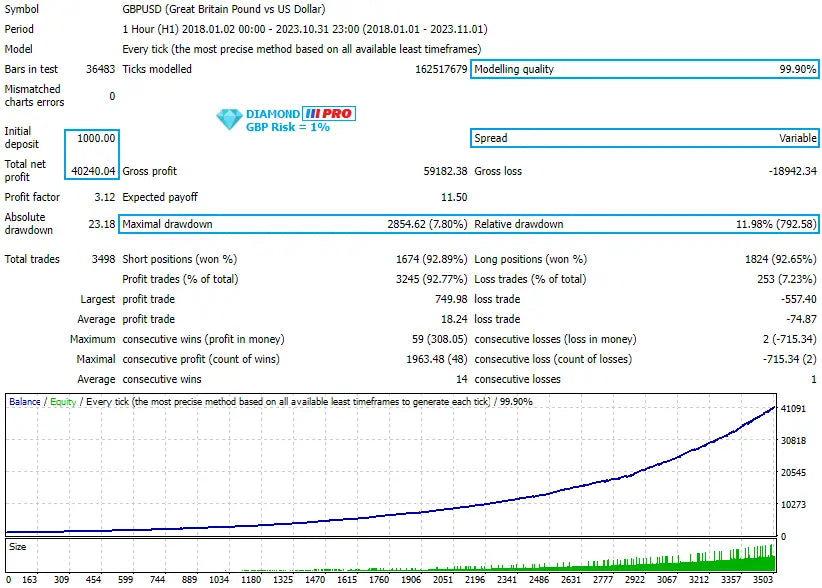 Diamond pro mt5 financial trading chart showing gbp/usd performance metrics profit loss trades and risk parameters
