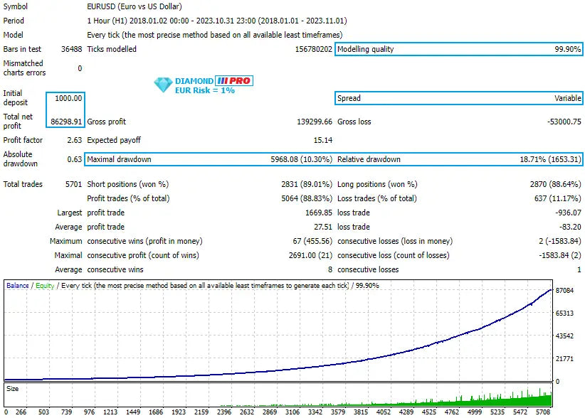 Diamond pro mt5 financial trading chart showing eurusd performance metrics profit loss trade counts and risk parameters