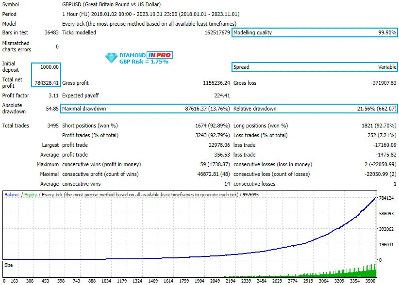 Diamond pro mt5 financial trading chart for gbp/usd showing trade profitability and performance metrics over time