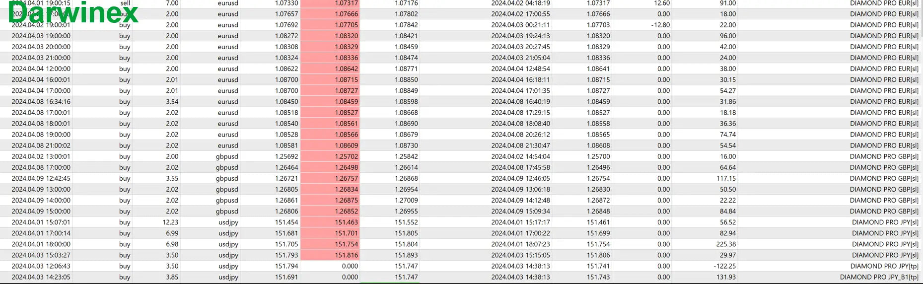 A spreadsheet displaying numerical data with headers date time price and product identifiers for diamond pro mt5
