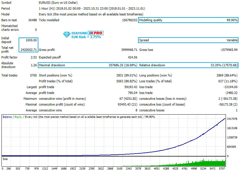 Diamond pro mt5 trading platform interface showing eurusd financial metrics and price chart for forex analysis