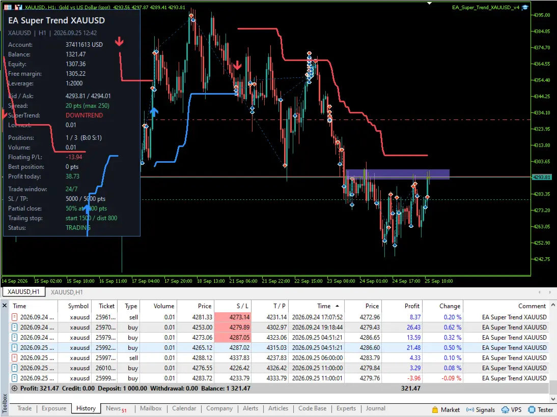 EA Super Trend XAUUSD MT5 v1.0
