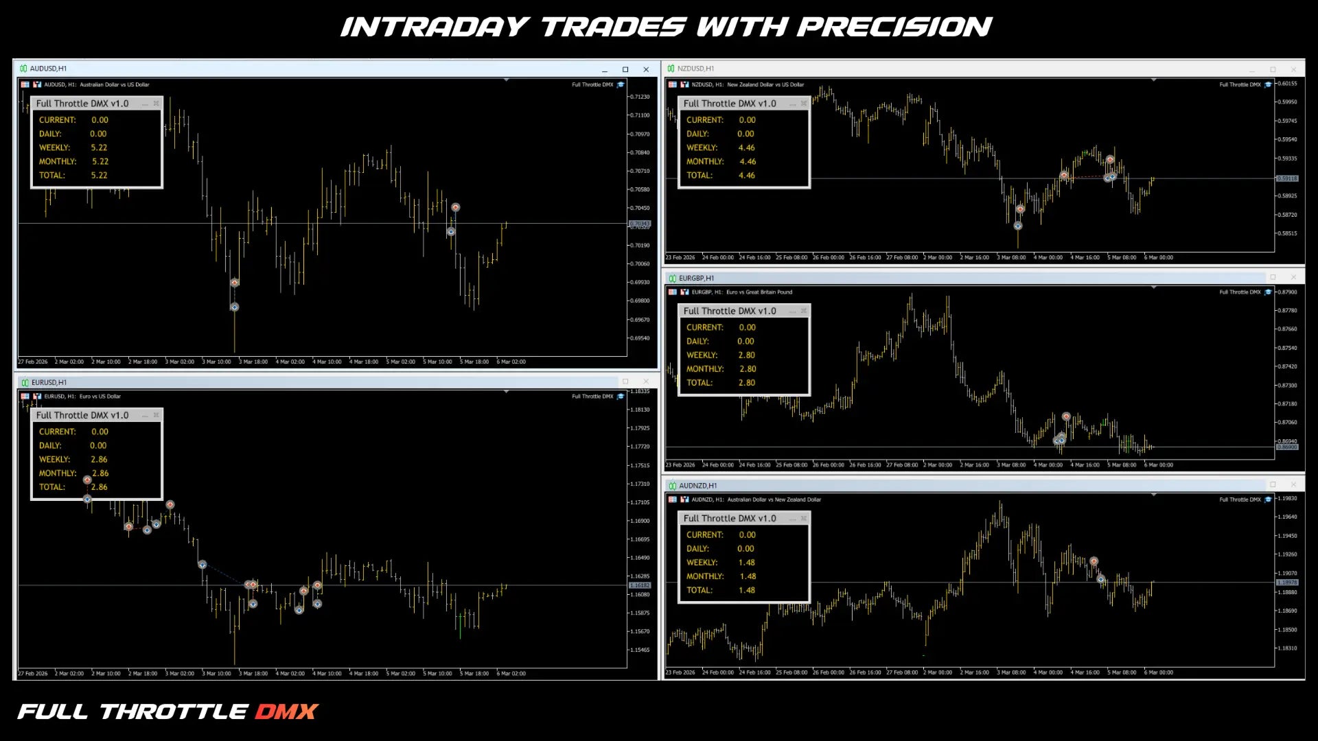 Full throttle dmx mt5 showing intraday trades with precision on black screen with four white and green financial charts