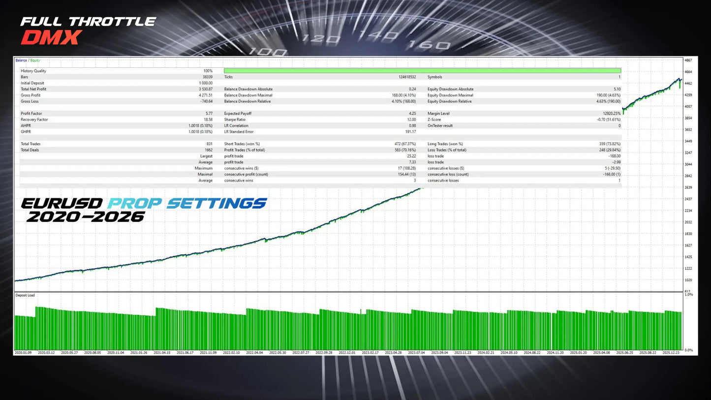Digital trading chart showing eurusd prop settings 2020 to 2026 with green line graph and data tables in full throttle dmx mt5
