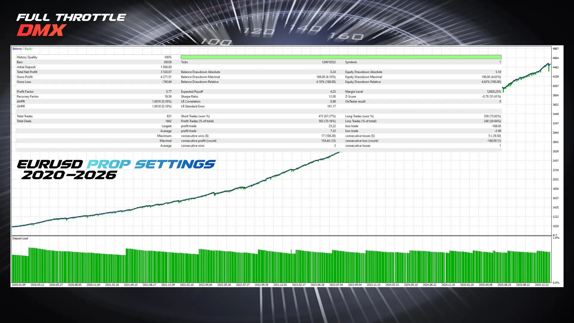 Digital trading chart showing eurusd prop settings 2020 to 2026 with green line graph and data tables in full throttle dmx mt5