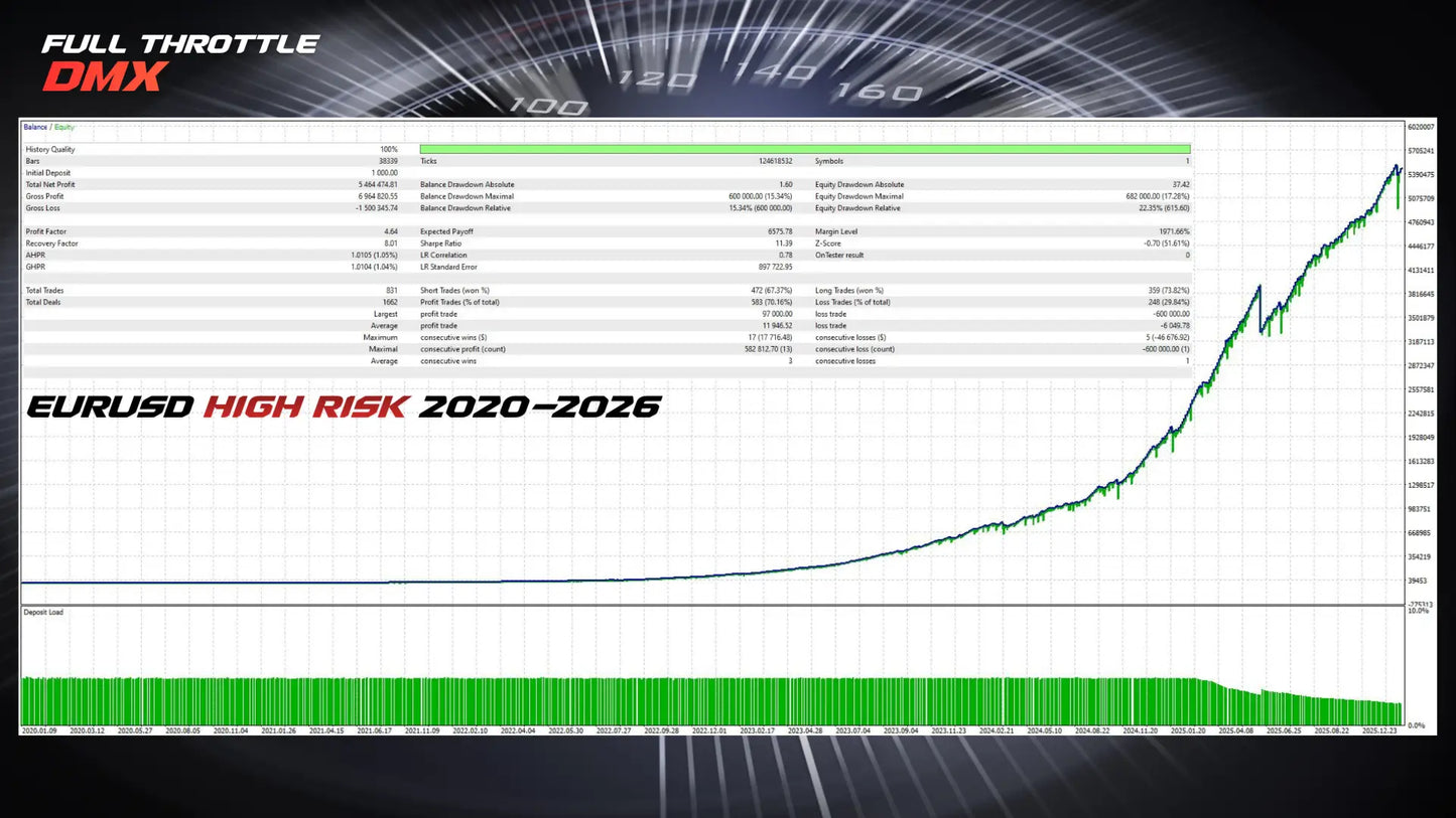 A digital stock chart in Full Throttle DMX MT5 showing eurusd high risk 2020-2026 with a green upward line