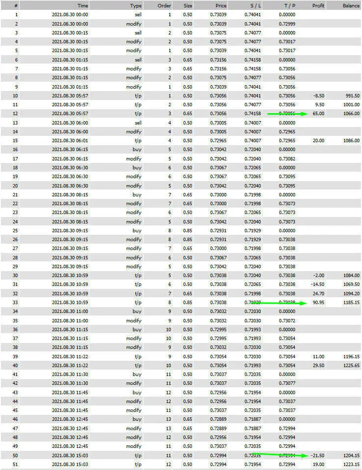 The fx scalper 2025 mt4 displays a financial trading spreadsheet with time buy sell order size price profit loss and balance columns