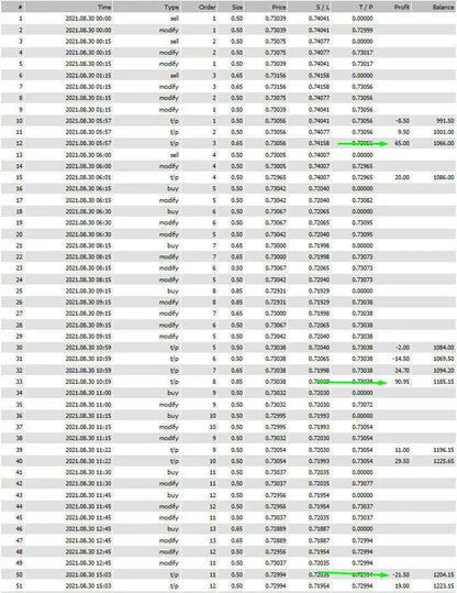 The fx scalper 2025 mt4 displays a financial trading spreadsheet with time buy sell order size price profit loss and balance columns