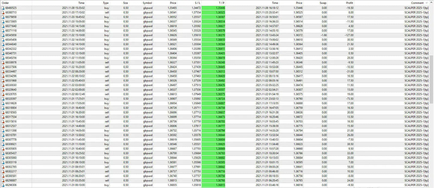 Spreadsheet view of fx scalper 2025 mt4 showing dates times trade types sizes symbols prices and profits in usd eur