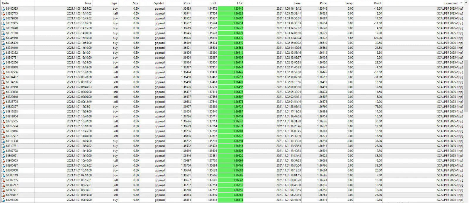 Spreadsheet view of fx scalper 2025 mt4 showing dates times trade types sizes symbols prices and profits in usd eur