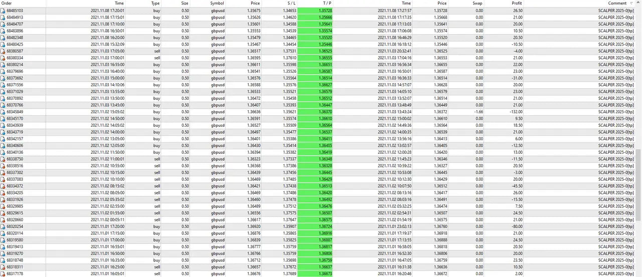 A spreadsheet showing order numbers dates types sizes symbols prices profits and currency conversions for fx scalper 2025 mt4