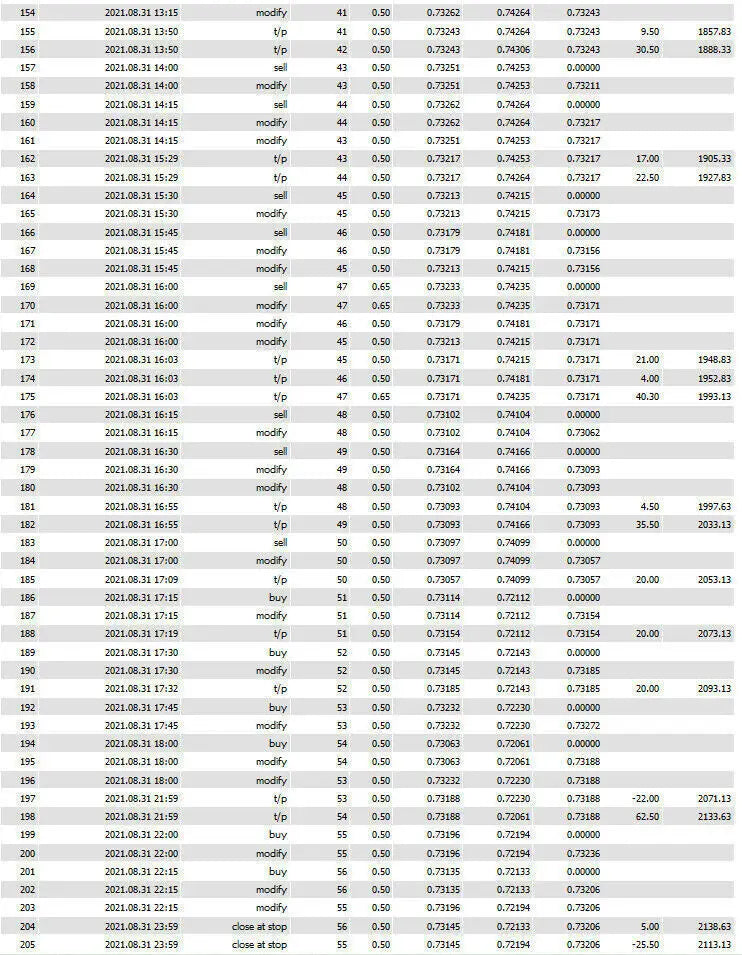 The fx scalper 2025 mt4 spreadsheet shows timestamps transaction types and decimal data for forex trading analysis