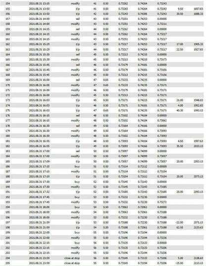 The fx scalper 2025 mt4 spreadsheet shows timestamps transaction types and decimal data for forex trading analysis