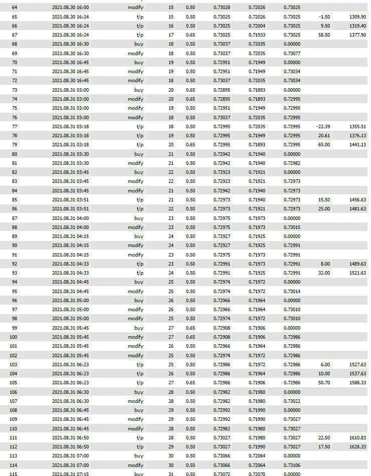 Fx scalper 2025 mt4 showing a table of financial transaction data with date time buy modify price quantity and totals