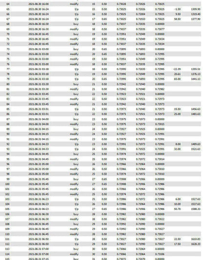 Fx scalper 2025 mt4 showing a table of financial transaction data with date time buy modify price quantity and totals