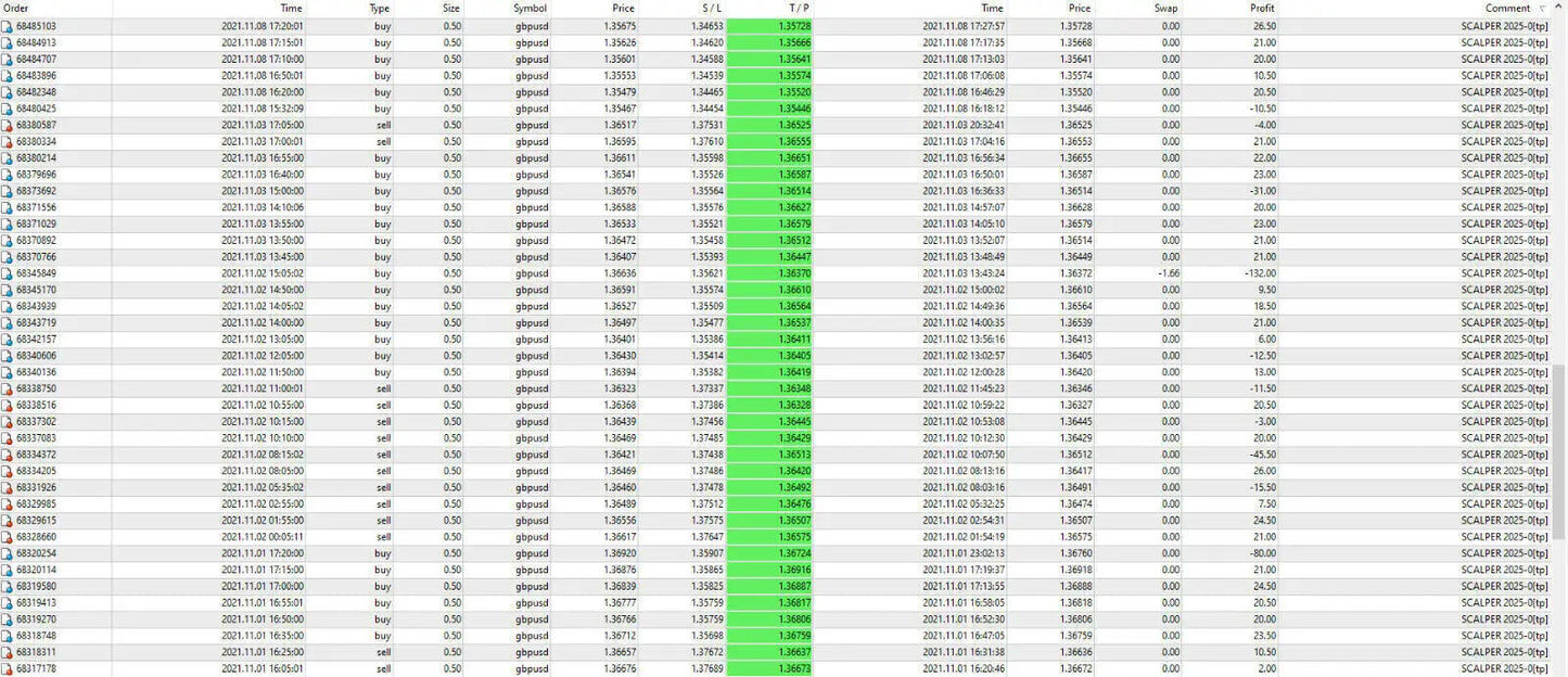 Green highlighted row in a financial data spreadsheet for FX Scalper 2025 MT4 trading software interface