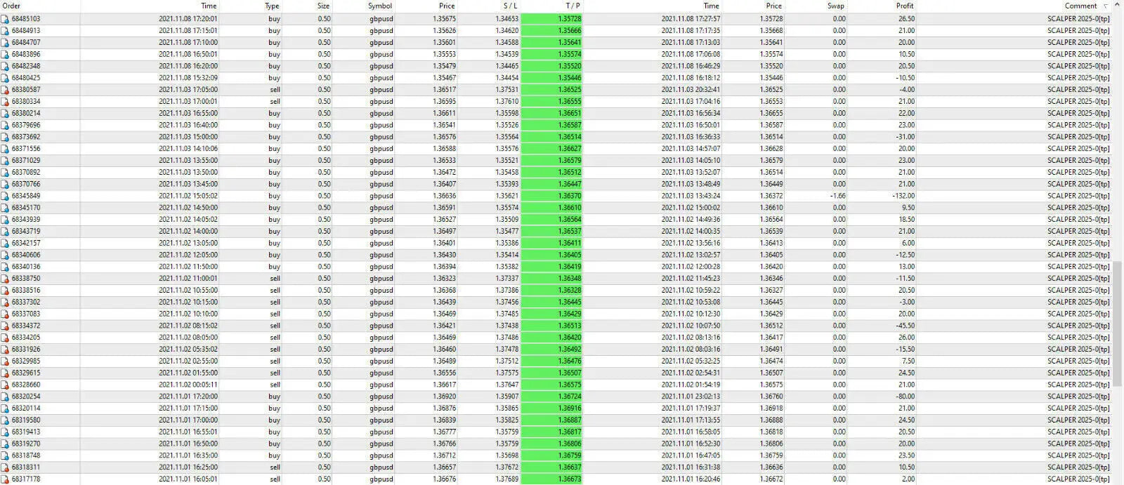 Green highlighted row in a financial data spreadsheet for FX Scalper 2025 MT4 trading software interface