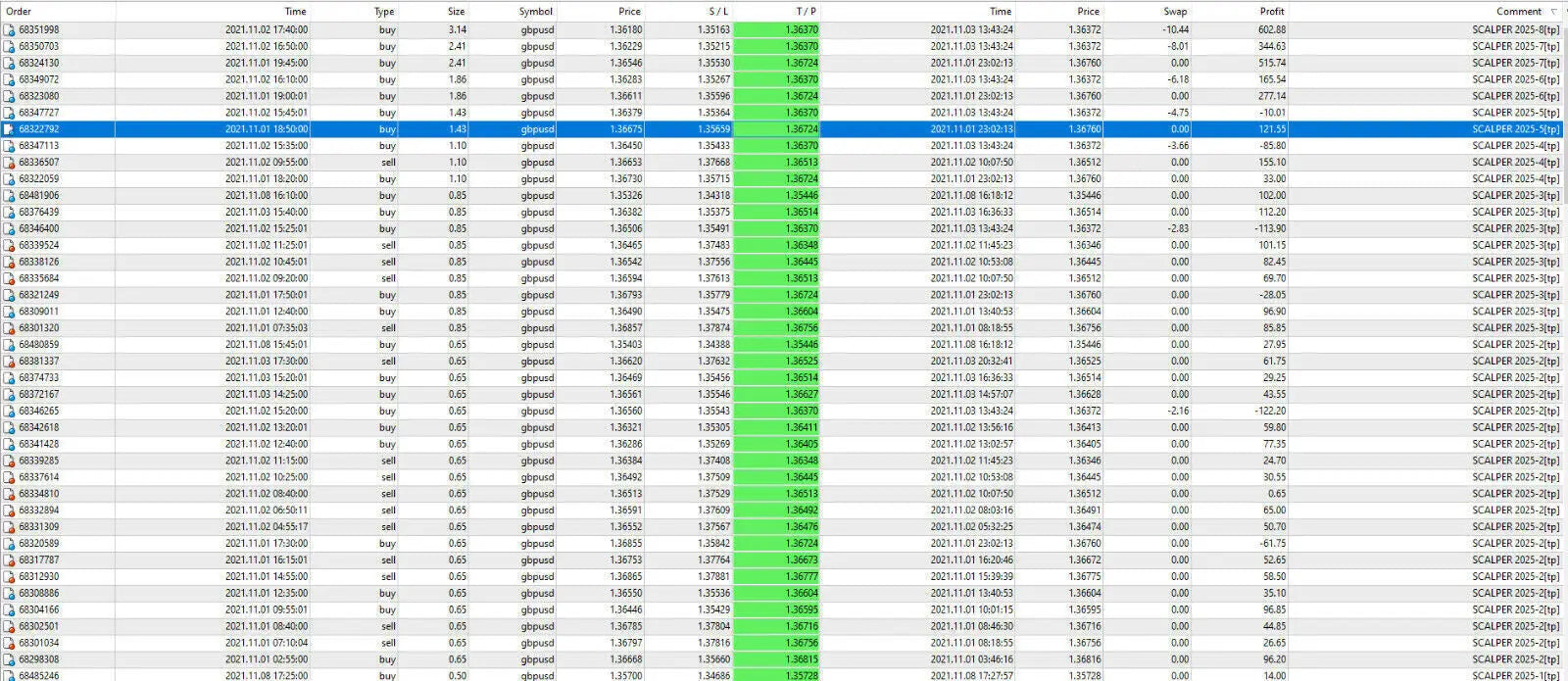 The highlighted row in the fx scalper 2025 mt4 spreadsheet shows a financial transaction for scalar item price quantity and total value