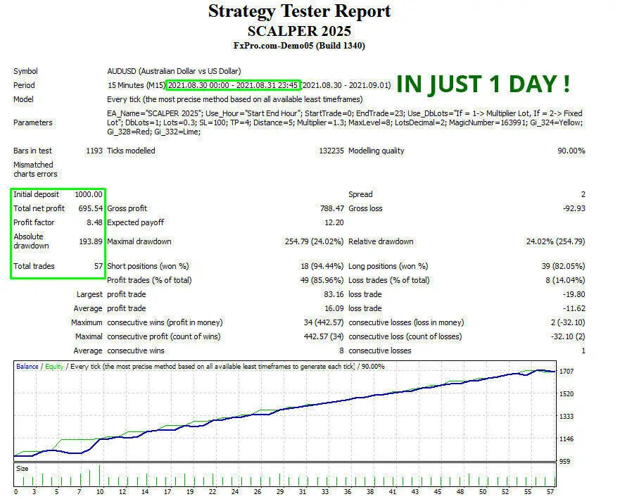 Strategy tester report from fx scalper 2025 mt4 showing audusd trading performance metrics and one day chart analysis