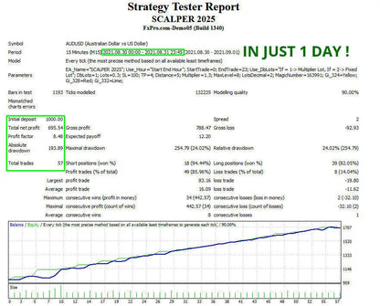 Strategy tester report from fx scalper 2025 mt4 showing audusd trading performance metrics and one day chart analysis