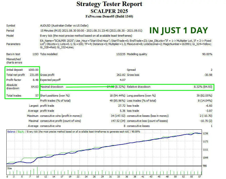 Strategy tester report document for audusd currency pair showing trading metrics and chart in fx scalper 2025 mt4 product