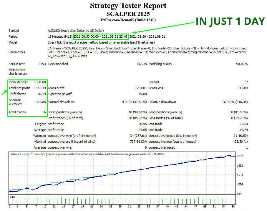 Strategy tester report from fxpro showing audusd trading performance metrics for fx scalper 2025 mt4 over one day