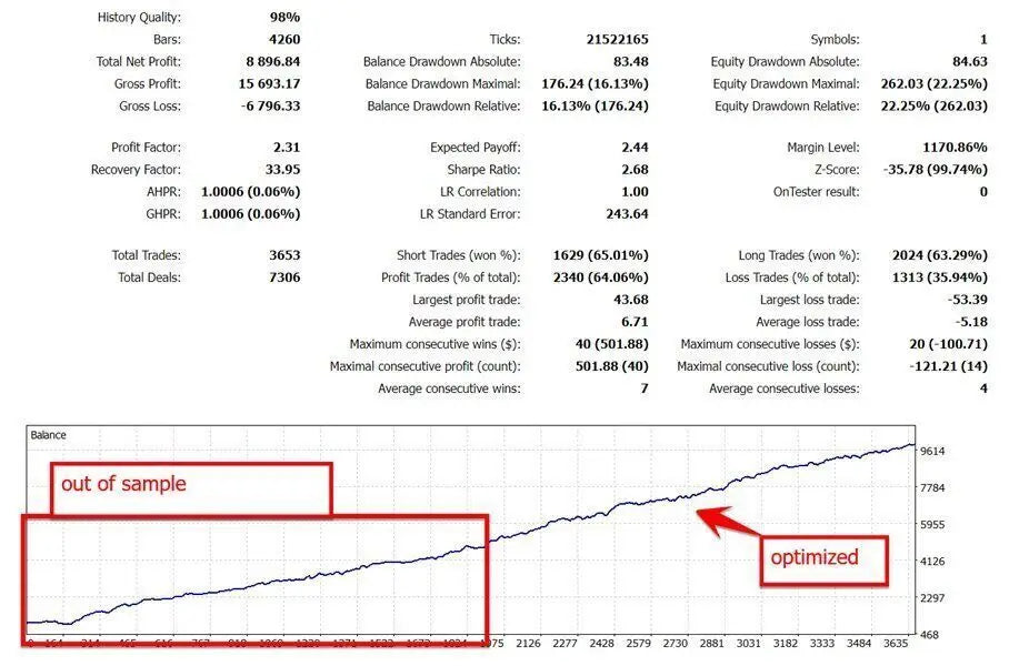 The gold trade pro mt5 financial performance chart shows detailed metrics and annotations for trading analysis