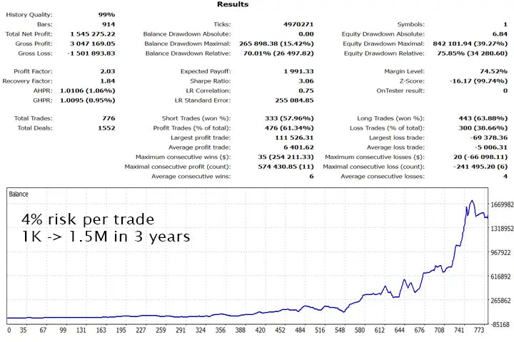 The gold trade pro mt5 financial chart shows detailed trading metrics and equity growth over time