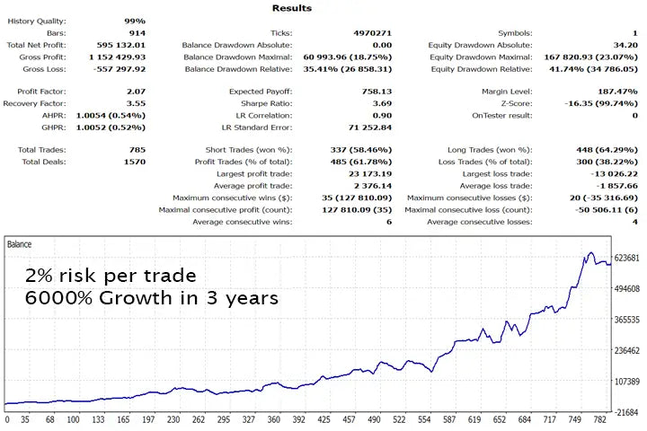 The gold trade pro mt5 financial chart shows detailed trading metrics and a 6000 percent growth with 2 percent risk per trade strategy