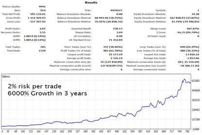 The gold trade pro mt5 financial chart shows detailed trading metrics and a 6000 percent growth with 2 percent risk per trade strategy