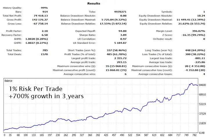 Gold trade pro mt5 financial report showing detailed trading metrics and a graph with 700 percent growth in three years