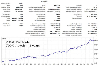 Gold trade pro mt5 financial report showing detailed trading metrics and a graph with 700 percent growth in three years