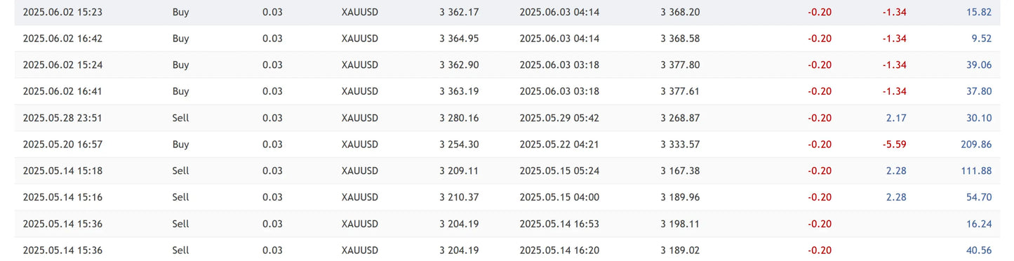Gold trade pro mt5 displaying cryptocurrency trading data for xau usd with buy sell orders timestamps prices and profits